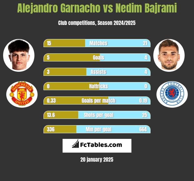 Alejandro Garnacho vs Nedim Bajrami h2h player stats