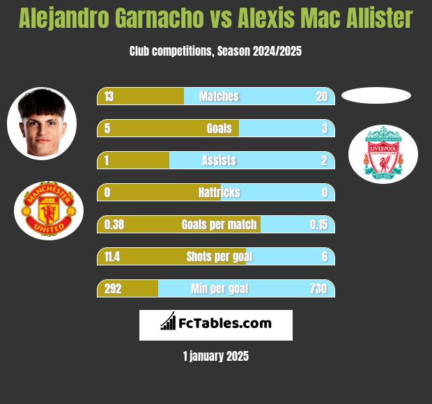 Alejandro Garnacho vs Alexis Mac Allister h2h player stats