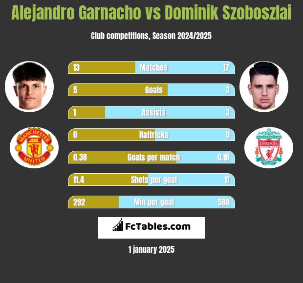 Alejandro Garnacho vs Dominik Szoboszlai h2h player stats