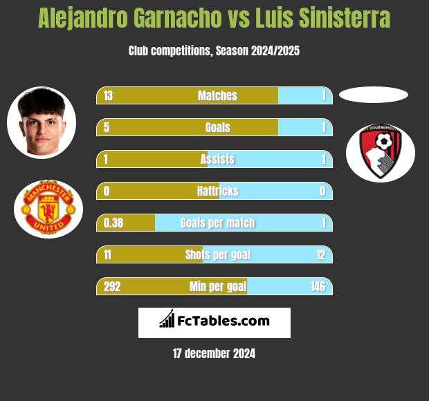 Alejandro Garnacho vs Luis Sinisterra h2h player stats