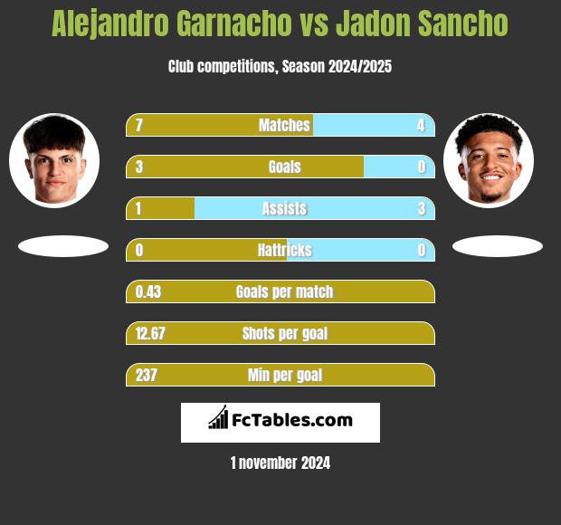 Alejandro Garnacho vs Jadon Sancho h2h player stats