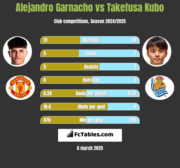 Alejandro Garnacho vs Takefusa Kubo h2h player stats