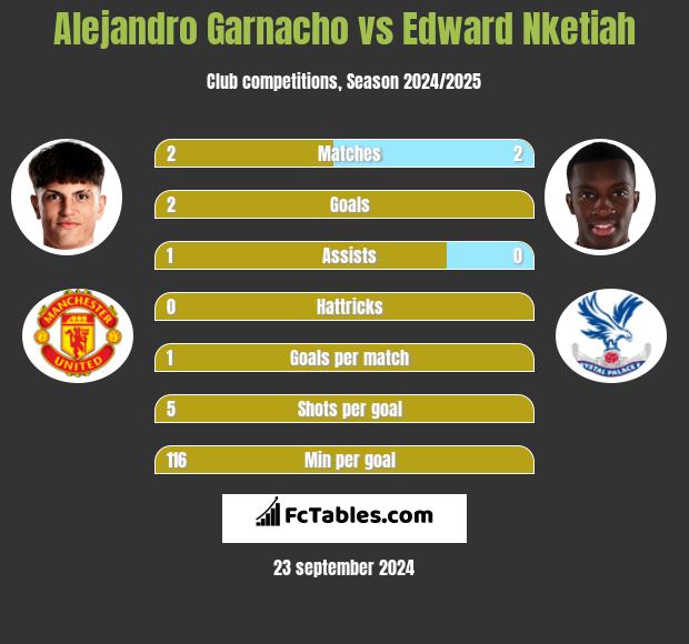 Alejandro Garnacho vs Edward Nketiah h2h player stats