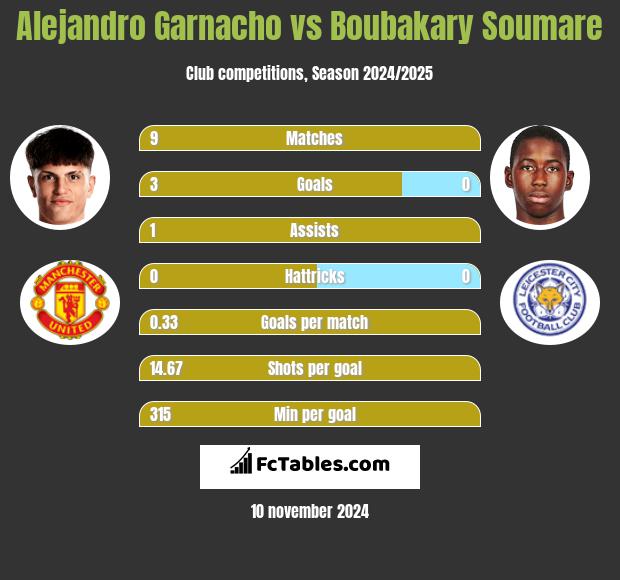 Alejandro Garnacho vs Boubakary Soumare h2h player stats