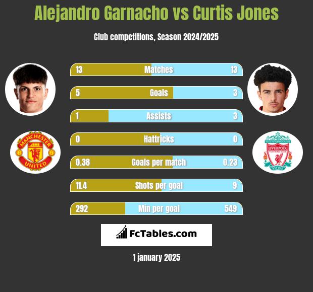 Alejandro Garnacho vs Curtis Jones h2h player stats