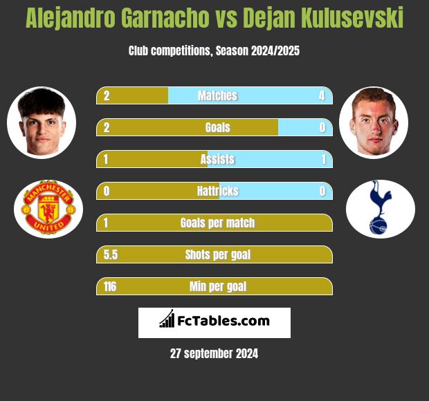 Alejandro Garnacho vs Dejan Kulusevski h2h player stats