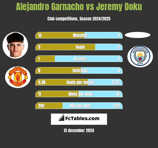 Alejandro Garnacho vs Jeremy Doku h2h player stats