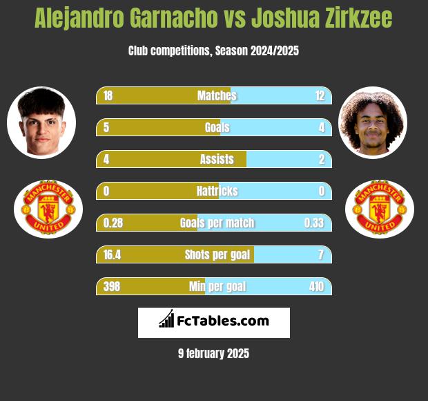 Alejandro Garnacho vs Joshua Zirkzee h2h player stats