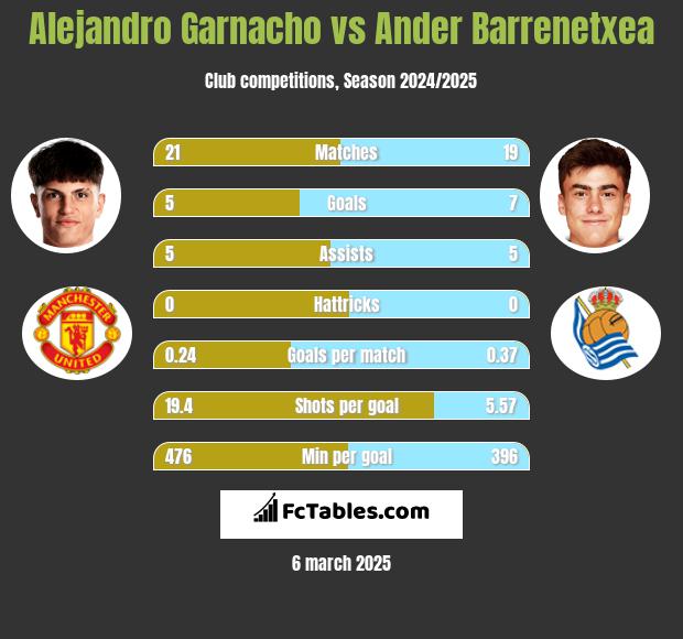 Alejandro Garnacho vs Ander Barrenetxea h2h player stats