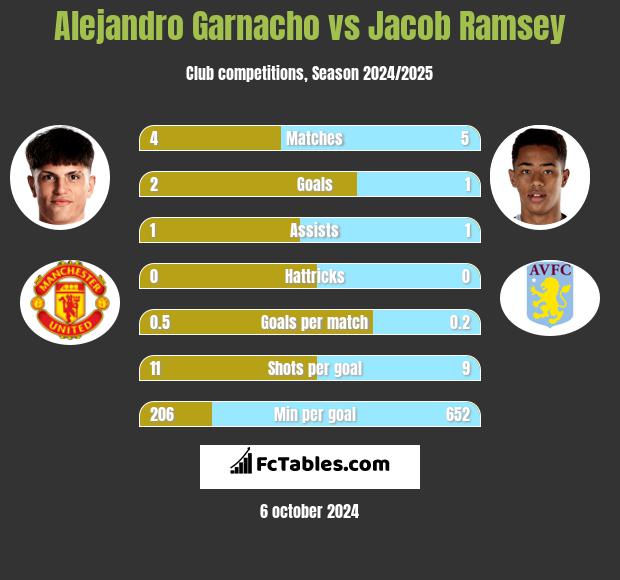 Alejandro Garnacho vs Jacob Ramsey h2h player stats