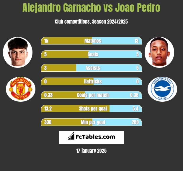 Alejandro Garnacho vs Joao Pedro h2h player stats