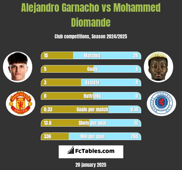 Alejandro Garnacho vs Mohammed Diomande h2h player stats