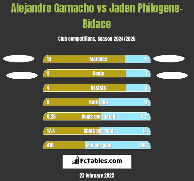 Alejandro Garnacho vs Jaden Philogene-Bidace h2h player stats