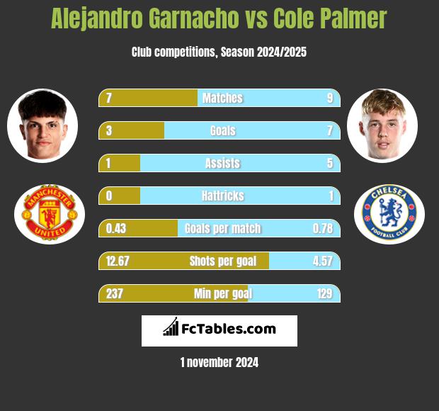 Alejandro Garnacho vs Cole Palmer h2h player stats