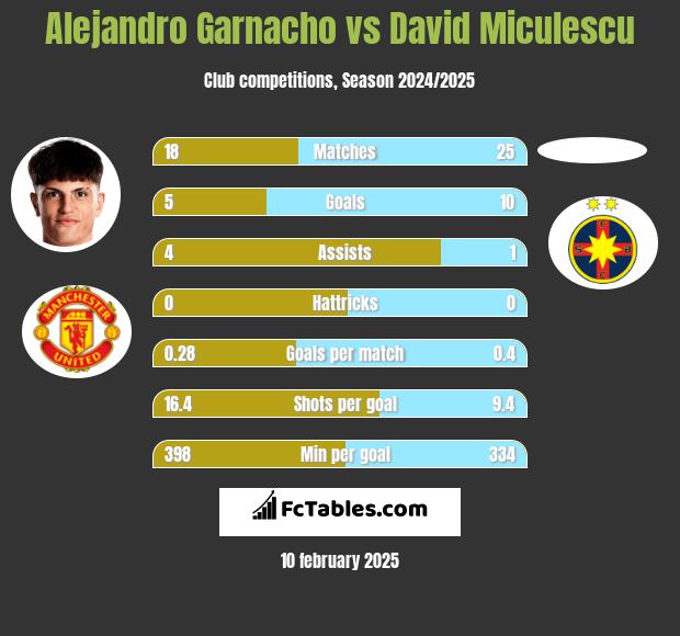 Alejandro Garnacho vs David Miculescu h2h player stats