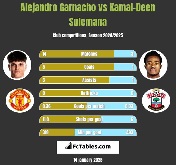 Alejandro Garnacho vs Kamal-Deen Sulemana h2h player stats