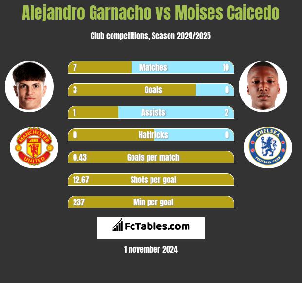 Alejandro Garnacho vs Moises Caicedo h2h player stats