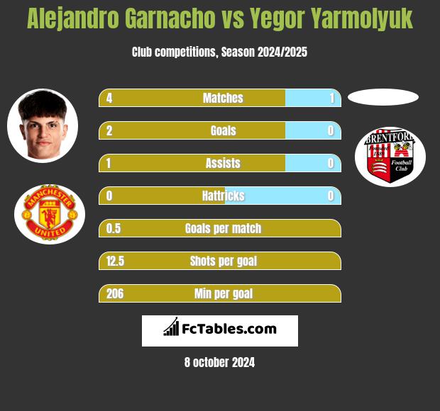 Alejandro Garnacho vs Yegor Yarmolyuk h2h player stats