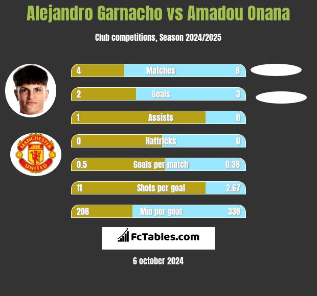 Alejandro Garnacho vs Amadou Onana h2h player stats