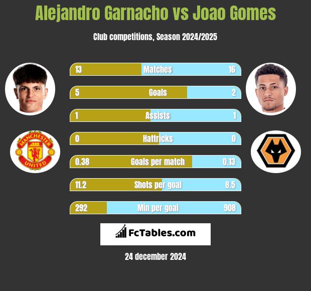 Alejandro Garnacho vs Joao Gomes h2h player stats