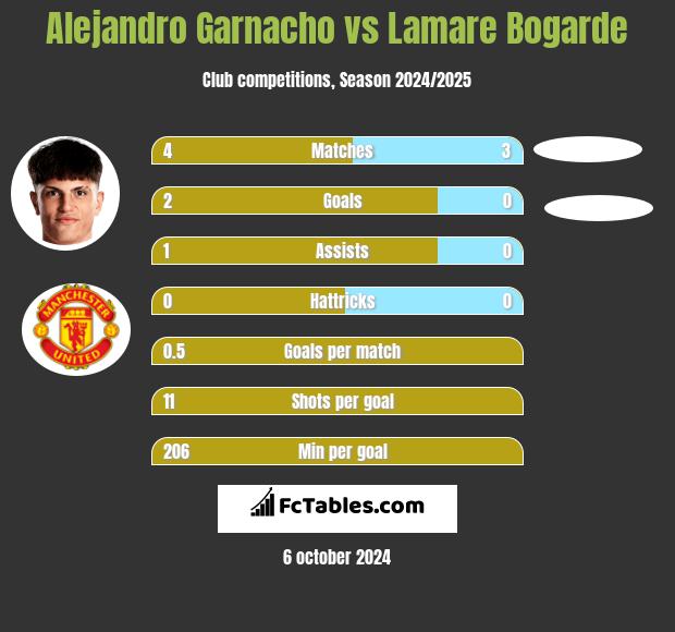 Alejandro Garnacho vs Lamare Bogarde h2h player stats