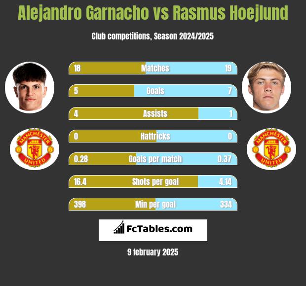 Alejandro Garnacho vs Rasmus Hoejlund h2h player stats