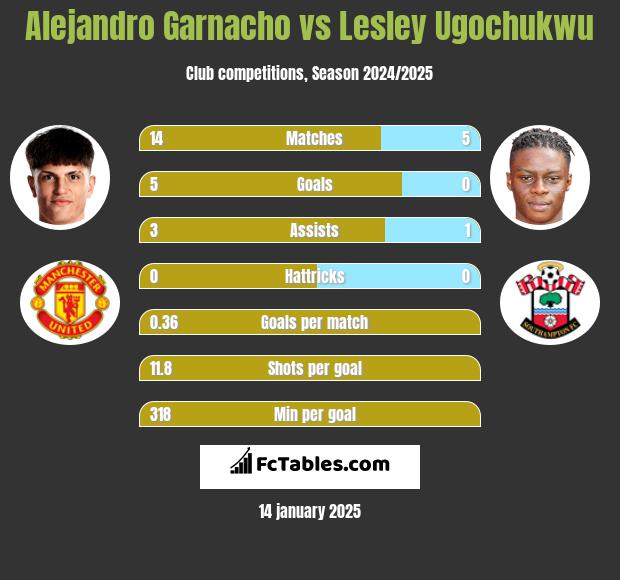 Alejandro Garnacho vs Lesley Ugochukwu h2h player stats