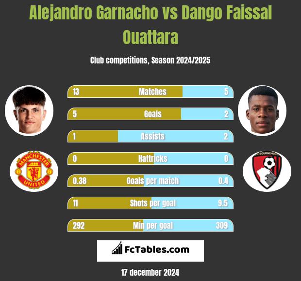 Alejandro Garnacho vs Dango Faissal Ouattara h2h player stats