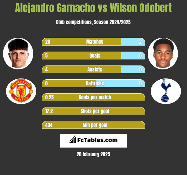 Alejandro Garnacho vs Wilson Odobert h2h player stats