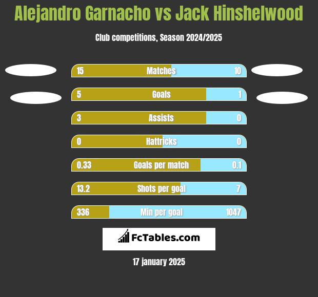 Alejandro Garnacho vs Jack Hinshelwood h2h player stats