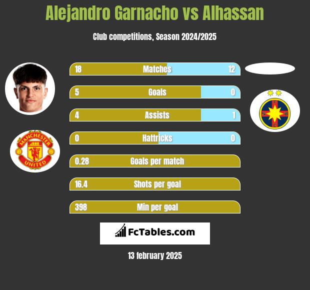 Alejandro Garnacho vs Alhassan h2h player stats