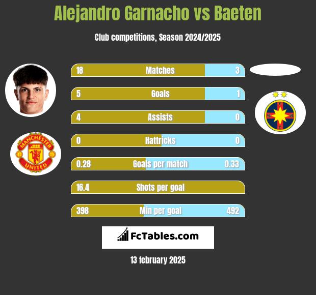 Alejandro Garnacho vs Baeten h2h player stats