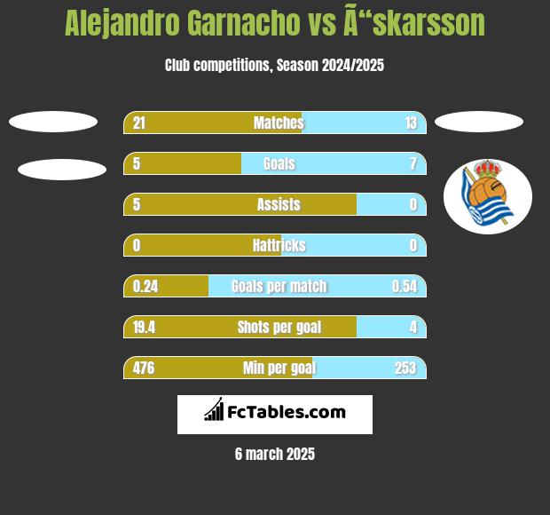 Alejandro Garnacho vs Ã“skarsson h2h player stats