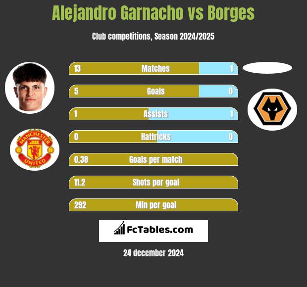 Alejandro Garnacho vs Borges h2h player stats