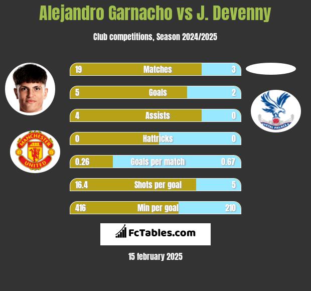 Alejandro Garnacho vs J. Devenny h2h player stats