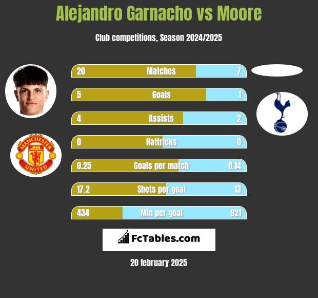 Alejandro Garnacho vs Moore h2h player stats