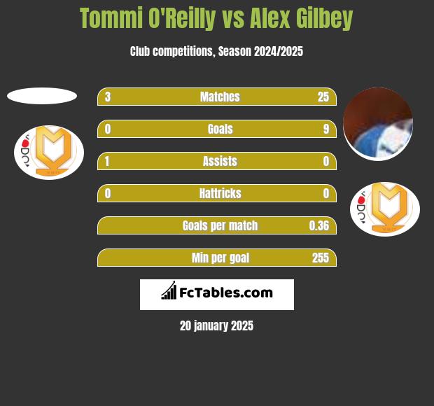 Tommi O'Reilly vs Alex Gilbey h2h player stats