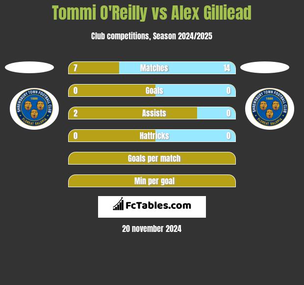 Tommi O'Reilly vs Alex Gilliead h2h player stats