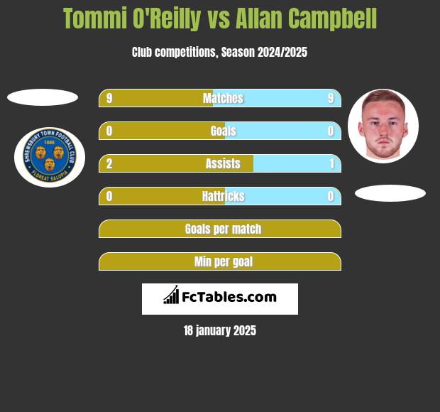 Tommi O'Reilly vs Allan Campbell h2h player stats