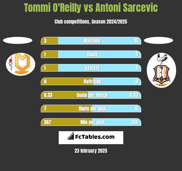 Tommi O'Reilly vs Antoni Sarcevic h2h player stats