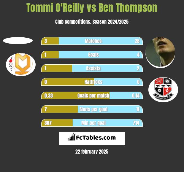 Tommi O'Reilly vs Ben Thompson h2h player stats