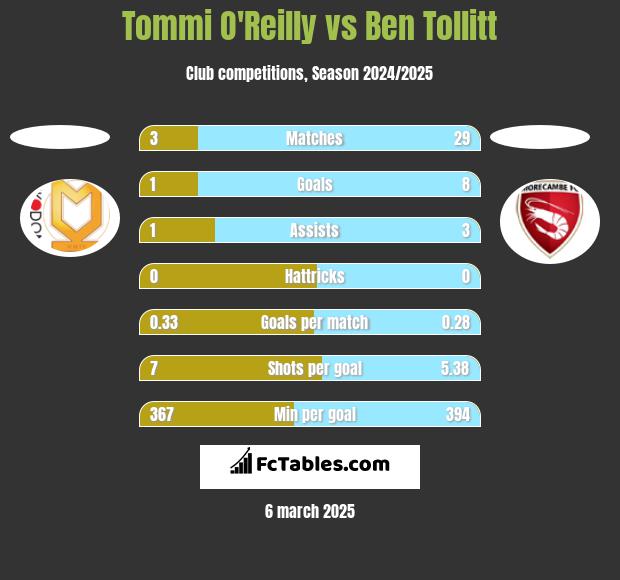 Tommi O'Reilly vs Ben Tollitt h2h player stats