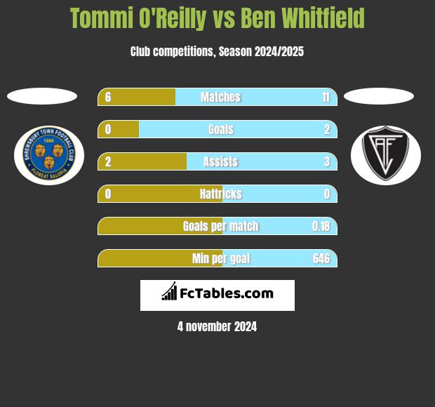 Tommi O'Reilly vs Ben Whitfield h2h player stats