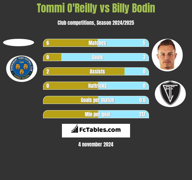 Tommi O'Reilly vs Billy Bodin h2h player stats