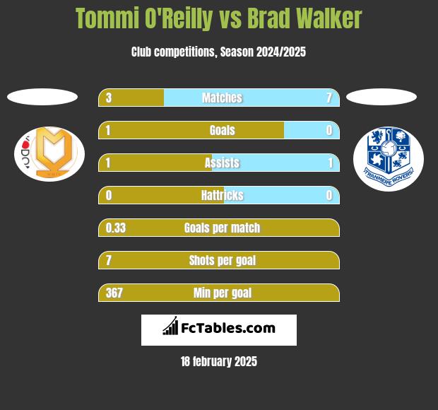 Tommi O'Reilly vs Brad Walker h2h player stats