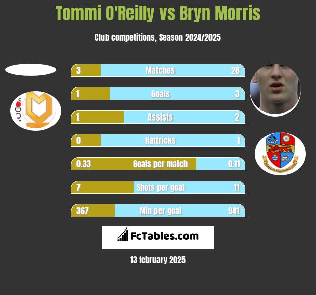 Tommi O'Reilly vs Bryn Morris h2h player stats