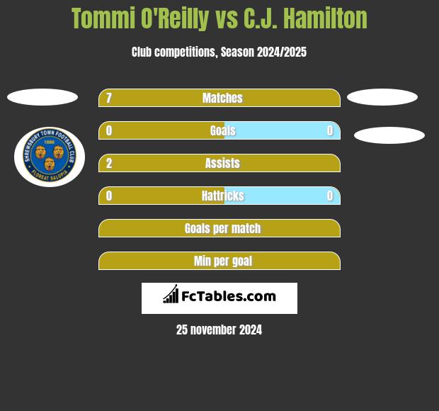 Tommi O'Reilly vs C.J. Hamilton h2h player stats