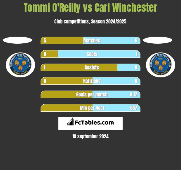 Tommi O'Reilly vs Carl Winchester h2h player stats