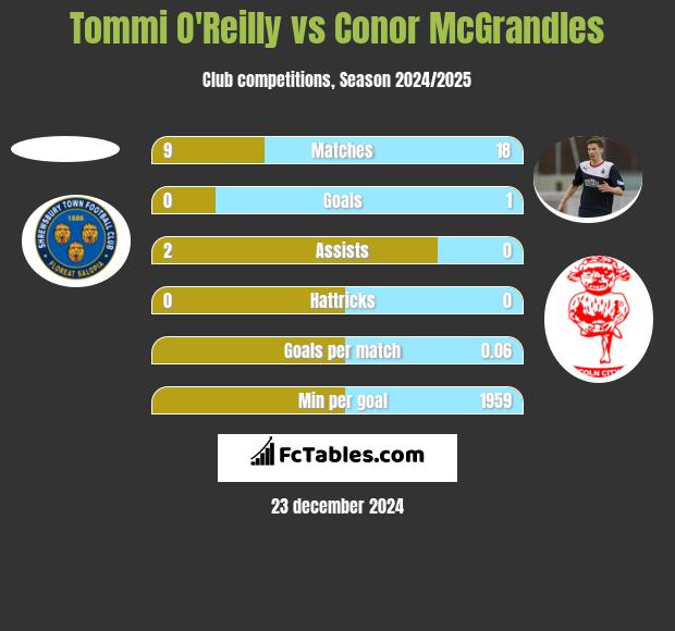 Tommi O'Reilly vs Conor McGrandles h2h player stats