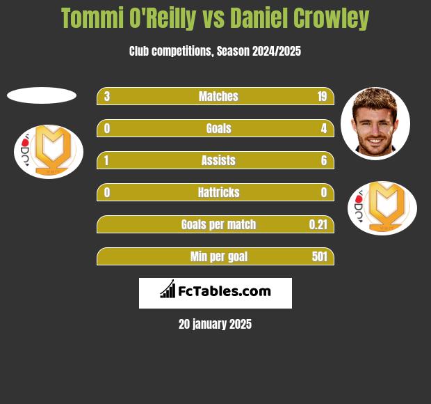 Tommi O'Reilly vs Daniel Crowley h2h player stats